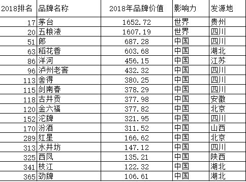 品牌價(jià)值1607.19億元！中國(guó)最具世界影響力的白酒品牌！